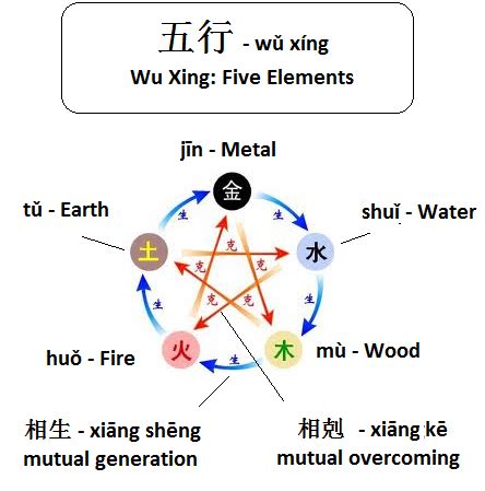 五行掌門|Wuxing (Chinese philosophy)